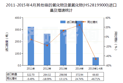 2011-2015年4月其他鉻的氧化物及氫氧化物(HS28199000)進口量及增速統(tǒng)計